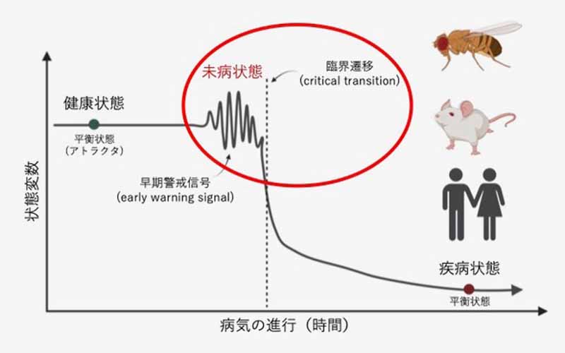 未病を科学する